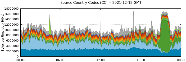Source Country Codes (CCs)