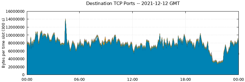 Destination TCP Ports