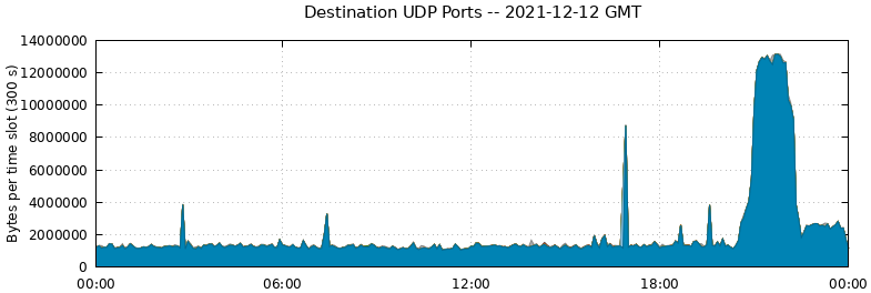 Destination UDP Ports