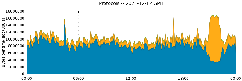 Protocols