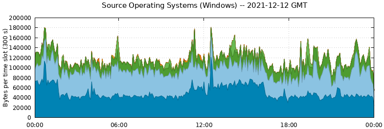 Source Operating Systems (Windows)