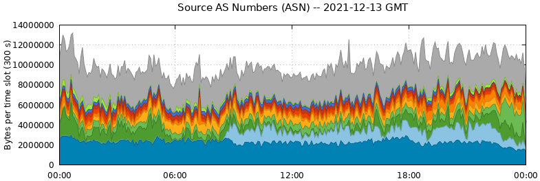 Source AS Numbers (ASNs)