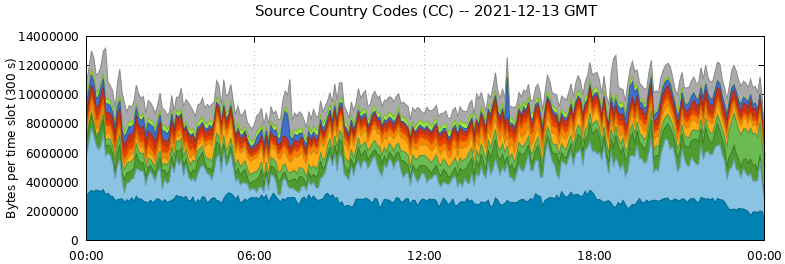Source Country Codes (CCs)