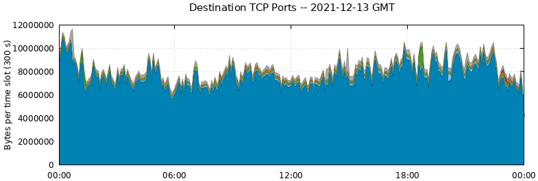 Destination TCP Ports