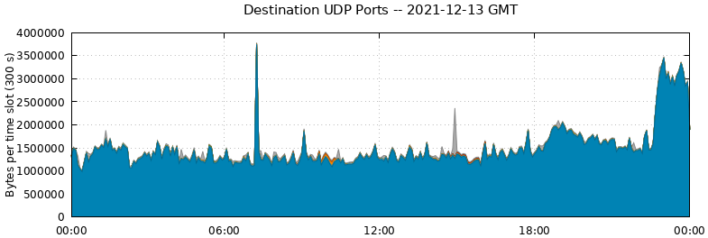 Destination UDP Ports