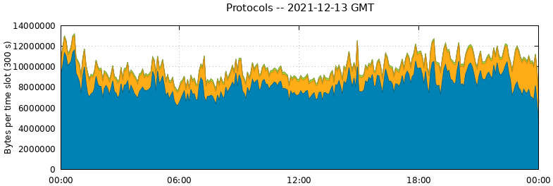 Protocols