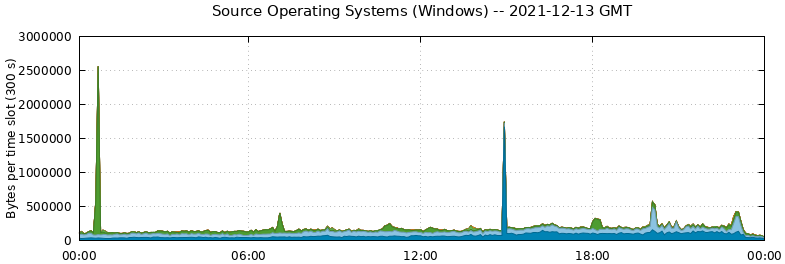 Source Operating Systems (Windows)