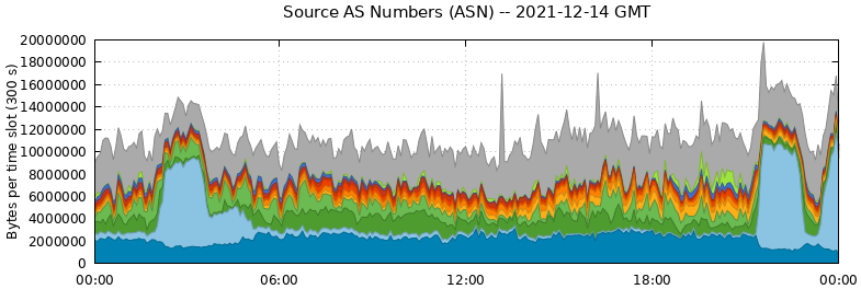 Source AS Numbers (ASNs)