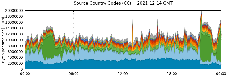 Source Country Codes (CCs)