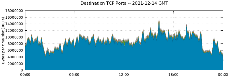 Destination TCP Ports