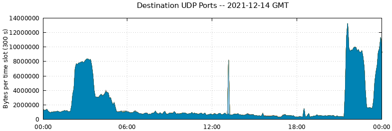 Destination UDP Ports