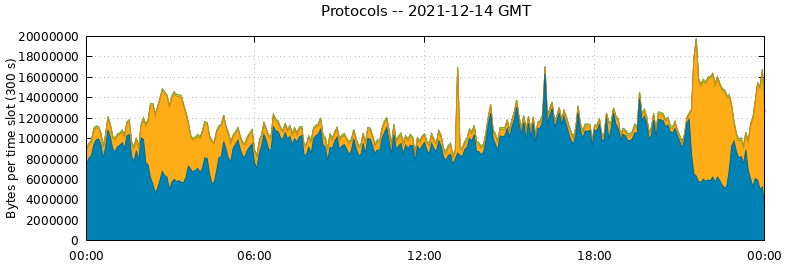 Protocols