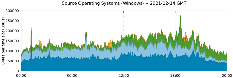Source Operating Systems (Windows)