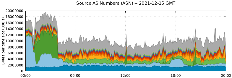 Source AS Numbers (ASNs)