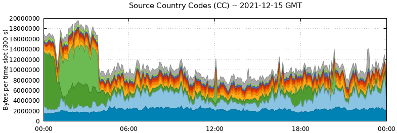Source Country Codes (CCs)