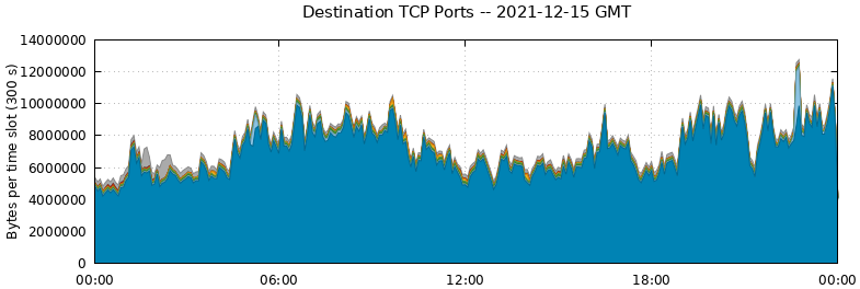 Destination TCP Ports