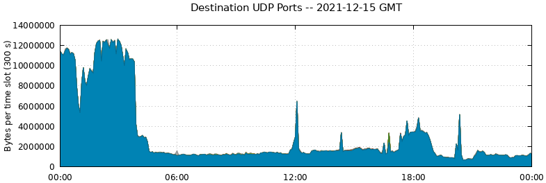 Destination UDP Ports