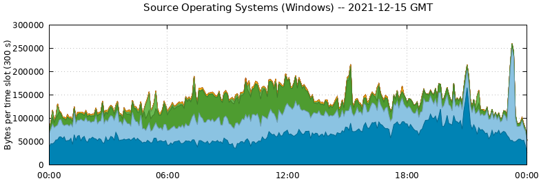 Source Operating Systems (Windows)