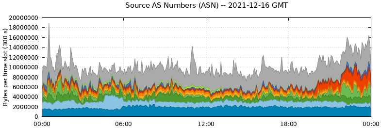 Source AS Numbers (ASNs)