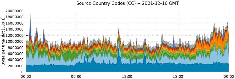 Source Country Codes (CCs)
