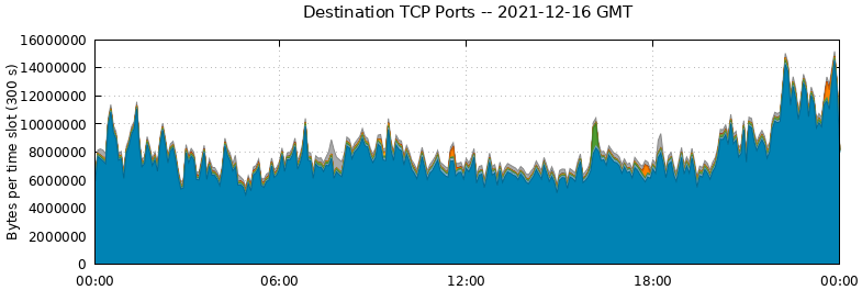 Destination TCP Ports
