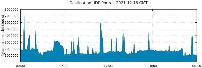 Destination UDP Ports