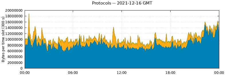 Protocols