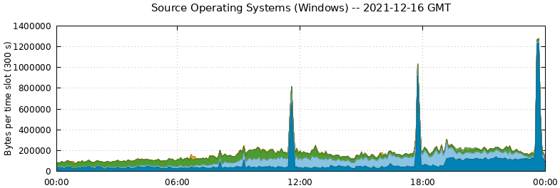Source Operating Systems (Windows)