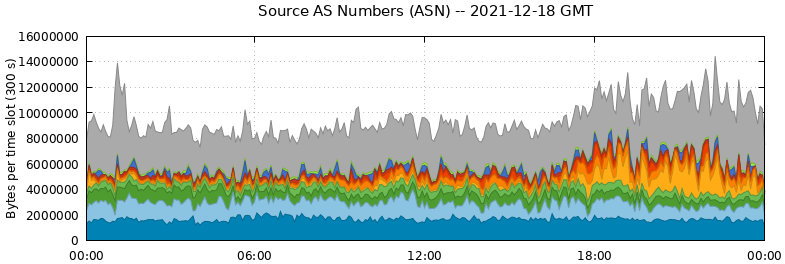 Source AS Numbers (ASNs)