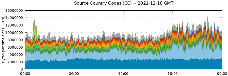 Source Country Codes (CCs)