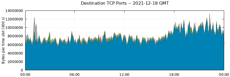Destination TCP Ports