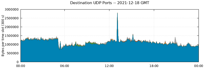 Destination UDP Ports