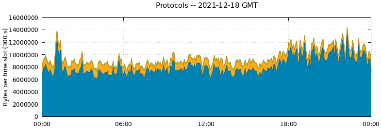 Protocols