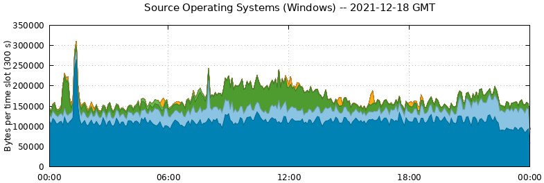 Source Operating Systems (Windows)