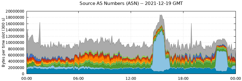 Source AS Numbers (ASNs)