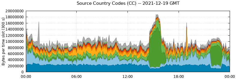 Source Country Codes (CCs)