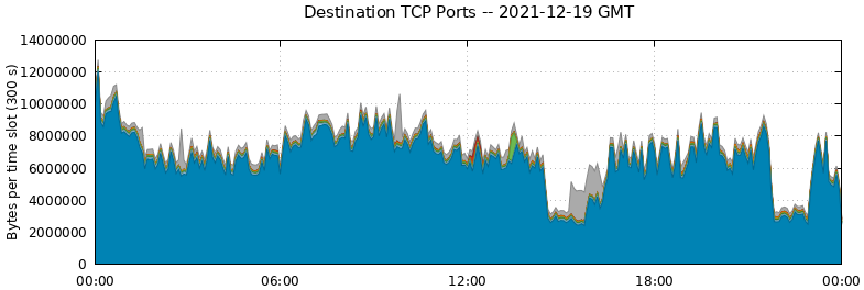Destination TCP Ports