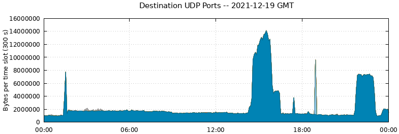 Destination UDP Ports
