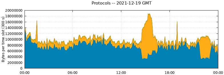 Protocols