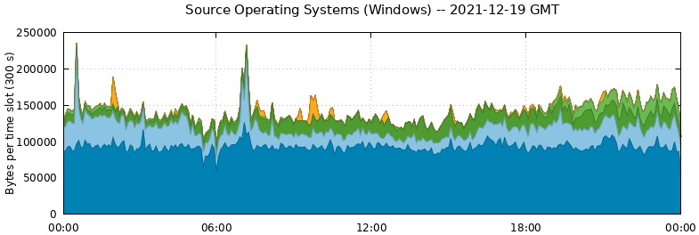 Source Operating Systems (Windows)