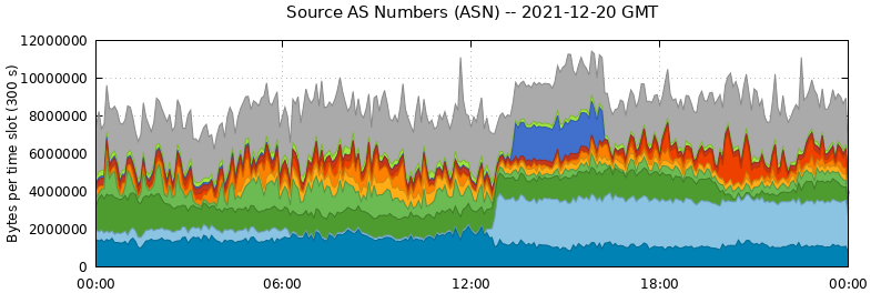Source AS Numbers (ASNs)