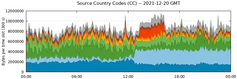 Source Country Codes (CCs)