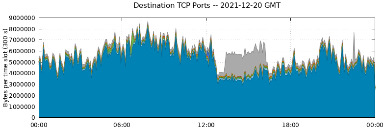 Destination TCP Ports