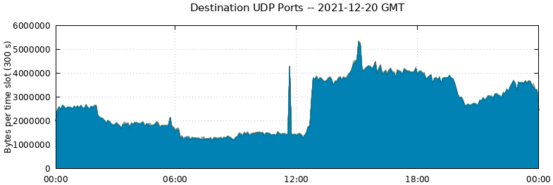 Destination UDP Ports
