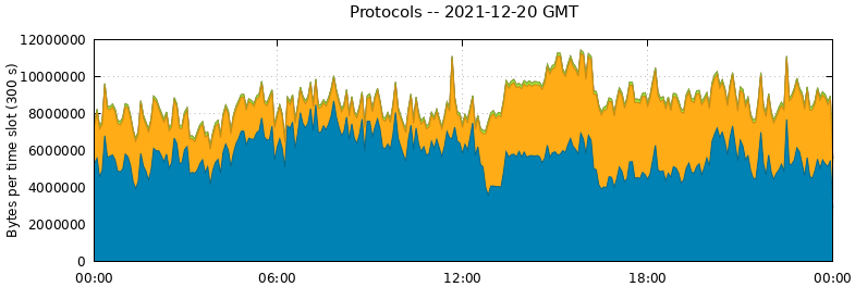Protocols