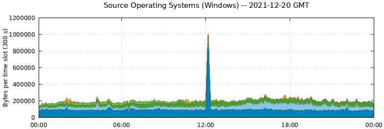 Source Operating Systems (Windows)