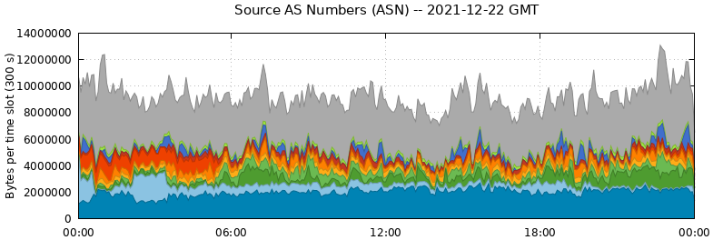 Source AS Numbers (ASNs)