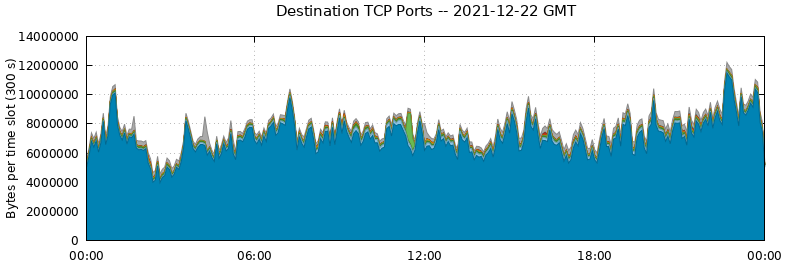 Destination TCP Ports