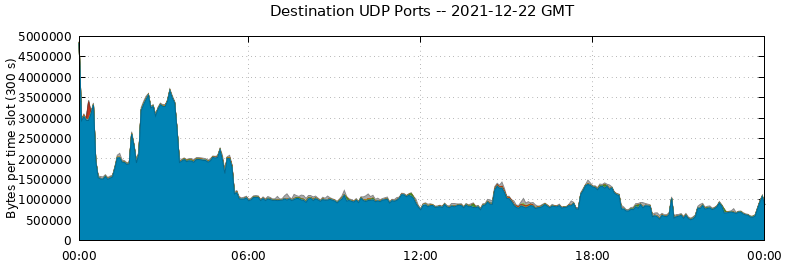 Destination UDP Ports