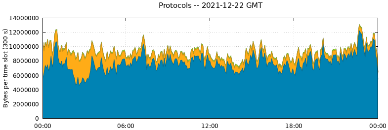 Protocols